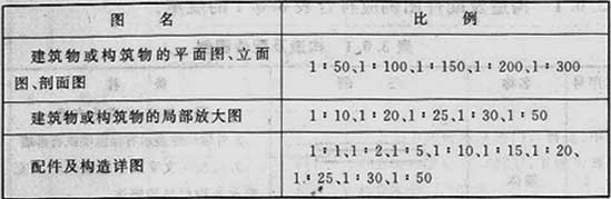 表2.2.1  比例