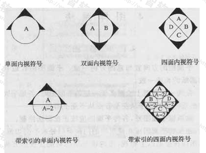 图4.1.8-1  内视符号