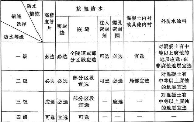 表8.1.2  不同防水等级盾构隧道的衬砌防水措施