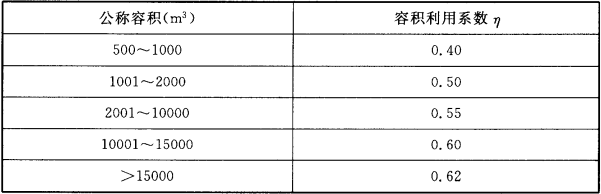 表3.0.3  冷藏间容积利用系数