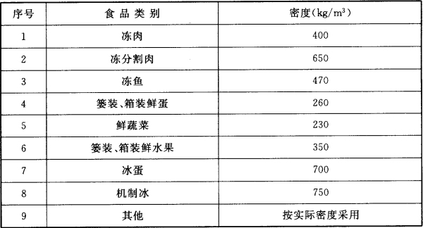 表3.0.6 食品计算密度