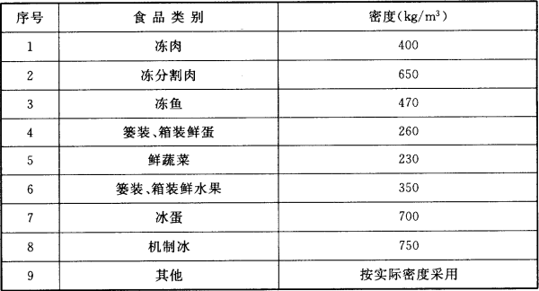 表3.0.6  食品计算密度