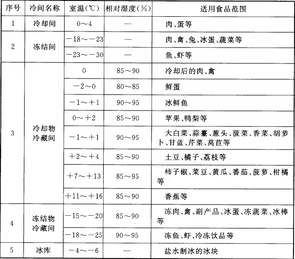 表3.0.8 冷间的设计温度和相对湿度