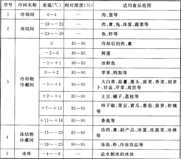 表3.0.8  冷间的设计温度和相对湿度