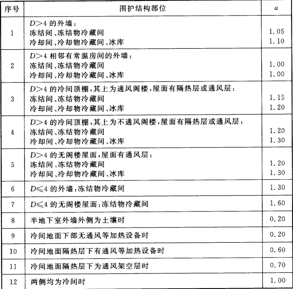 表4.3.4  围护结构两侧温度差修正系数