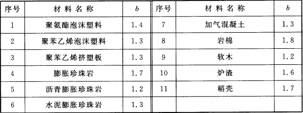 表4.3.3  热导率的修正系数