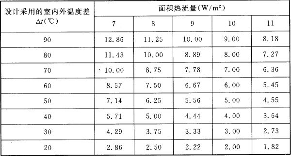 表4.3.5  冷间外墙、屋面或顶棚的总热阻[（㎡·℃）/W]