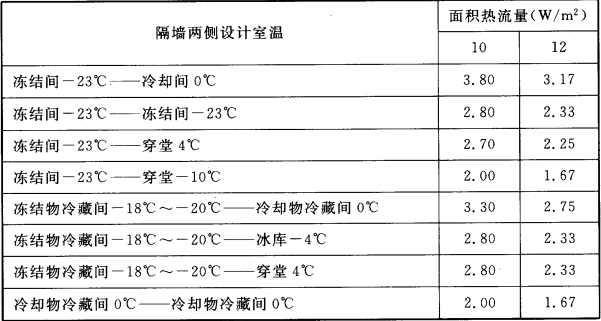 表4.3.6  冷间隔热总热阻（㎡·℃/W）