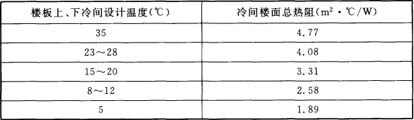 表4.3.7  冷间楼面总热阻