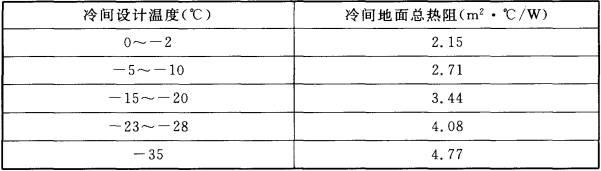 表4.3.9  铺设在架空层上的冷间地面总热阻