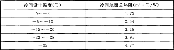 表4.3.8  直接铺设在土壤上的冷间地面总热阻