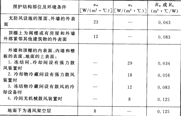 表4.3.10  库房围护结构外表面和内表面传热系数αw、αn和热阻Rw、Rn