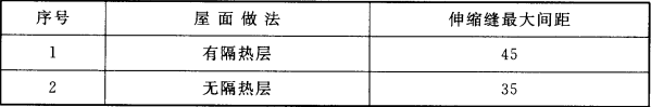 表5.1.4 现浇钢筋混凝土阁楼屋面伸缩缝最大间距(m)
