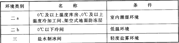 表5.1.8 混凝土结构的环境类别