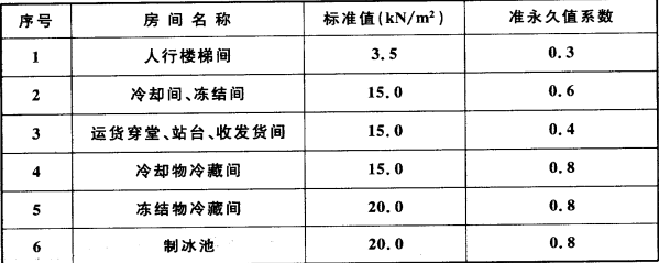 表5.2.1 冷库楼面和地面结构均布活荷载标准值及准永久值系数
