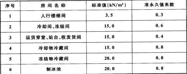 表5.2.1  冷库楼面和地面结构均布活荷载标准值及准永久值系数