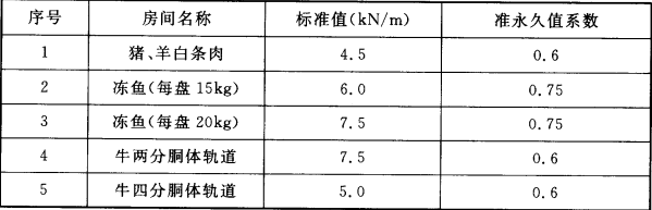 表5.2.4 冷库吊运轨道活荷载标准值及准永久值系数