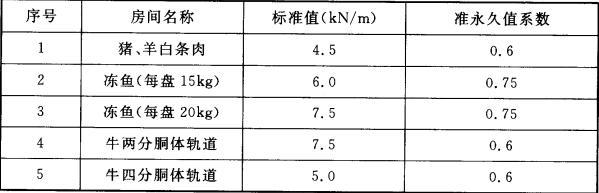 表5.2.4  冷库吊运轨道活荷载标准值及准永久值系数