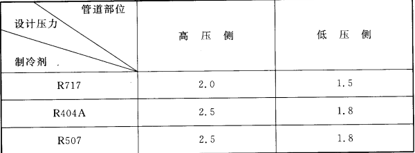 表6.5.2 冷库制冷系统管道设计压力选择表(MPa)