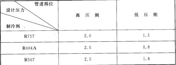 表6.5.2  冷库制冷系统管道设计压力选择表（MPa）