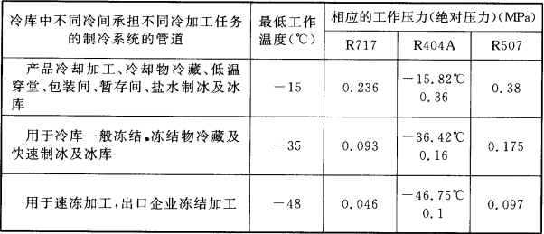 表6.5.4 冷库不同冷间制冷系统(低压侧)管道的最低工作温度