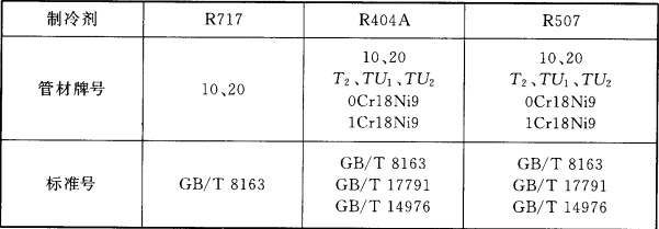 表6.5.5  冷库制冷系统高压侧及低压侧管道材料选用表