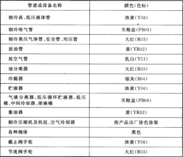表6.6.6 制冷管道及设备涂敷色漆的色标
