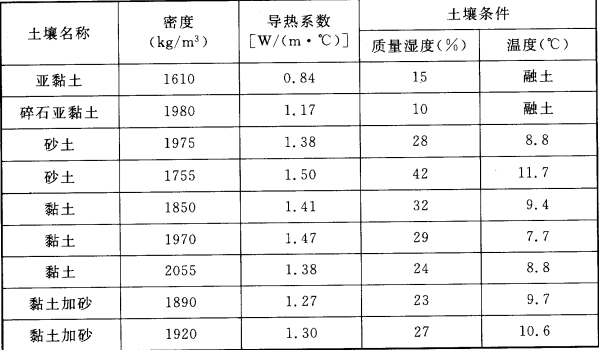 表A.0.1 部分土壤热物理系数