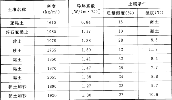 表A.0.1  部分土壤热物理系数