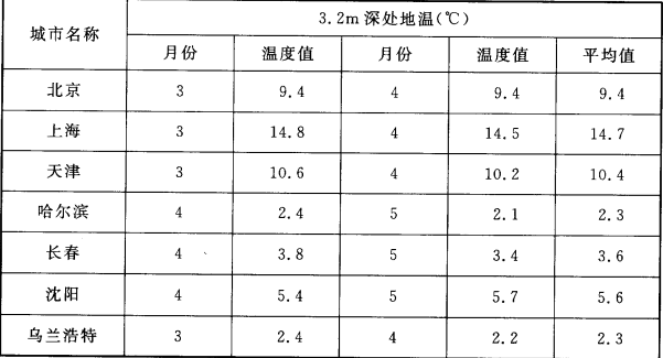 表A.0.5 主要城市地面下3.2m深处历年最低两个月的土壤平均温度