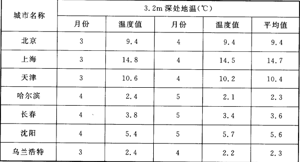 表A.0.5  主要城市地面下3.2m深处历年最低两个月的土壤平均温度