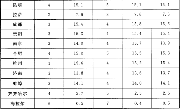 续表A.0.5