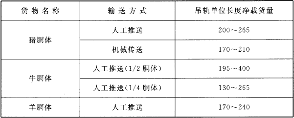 表6.2.2  吊轨单位长度净载货量（kg/m）