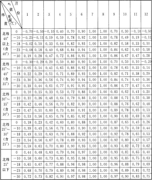 表6.1.2  季节修正系数n1