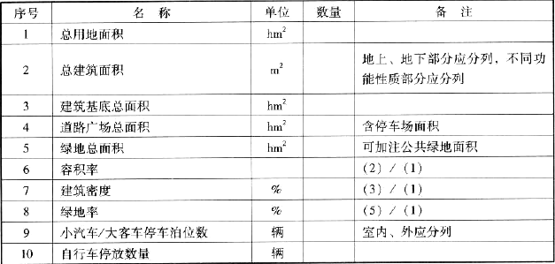 表3.3.2  民用建筑主要技术经济指标表