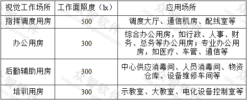 表6.2.3-1  急救中心主要视觉工作场所照度标准值