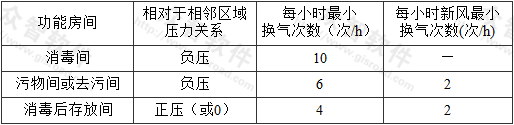 表6.4.6  消毒区各功能房间压力和通风要求