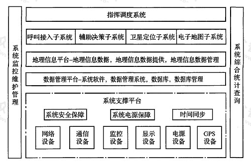 图1  急救中心通信指挥调度系统功能结构图