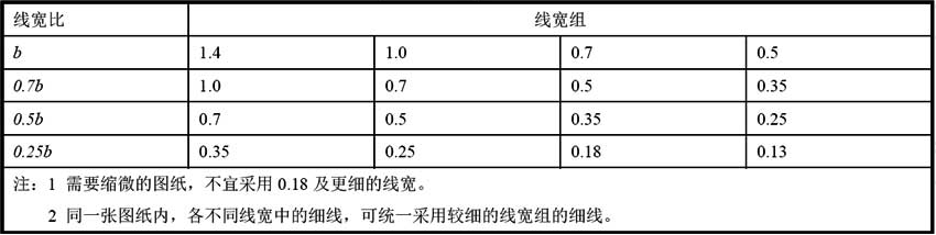 表4.0.1  线宽组（mm）