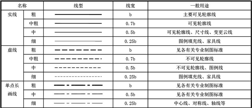 表4.0.2  图线