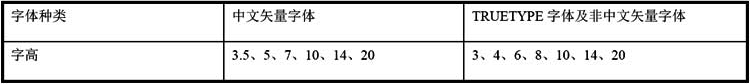 表5.0.2  文字的字高（mm）