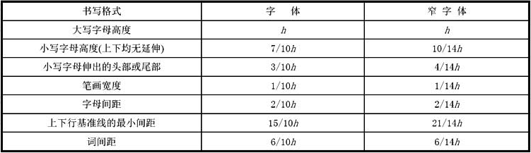 表5.0.5  拉丁字母、阿拉伯数字与罗马数字的书写规则 