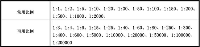 表6.0.4  绘图所用的比例