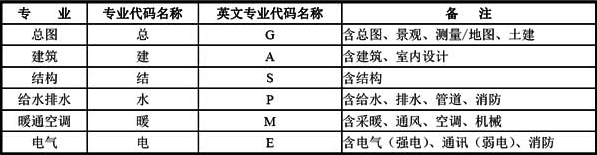 A-1  常用专业代码列表