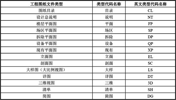  A-3  常用类型代码列表