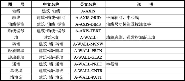 B-3  常用建筑专业图层名称列表