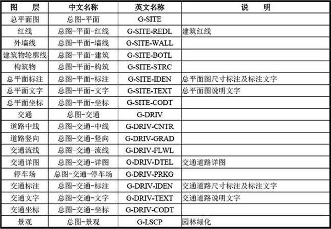 B-2  常用总图专业图层名称列表