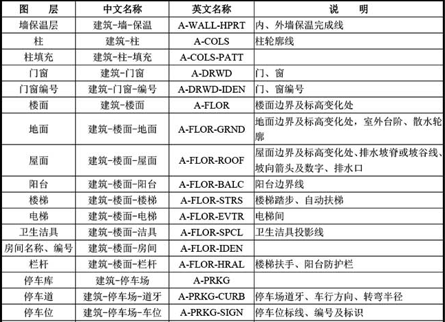 B-3  常用建筑专业图层名称列表