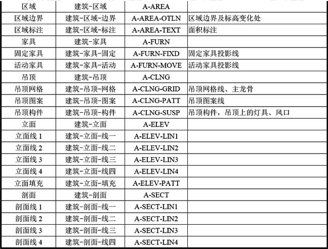 B-3  常用建筑专业图层名称列表