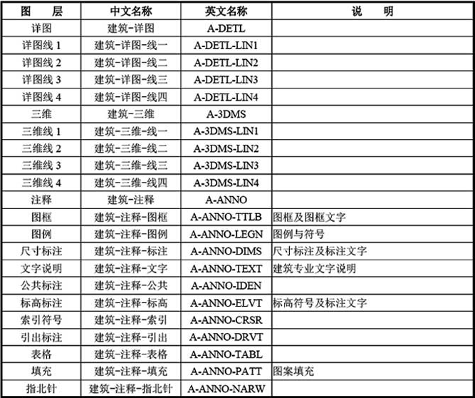 B-3  常用建筑专业图层名称列表